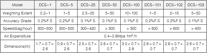 DCS Packing Scale Technical Parameters
