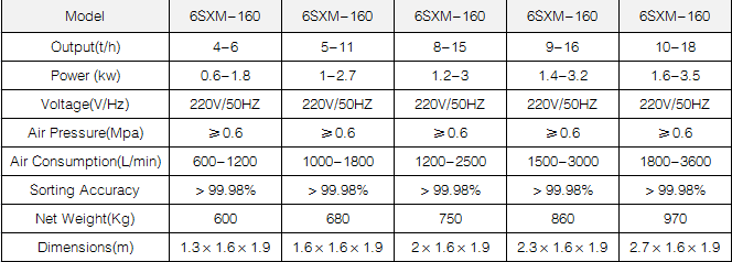 FE Series Color Sorter Technical Parameters