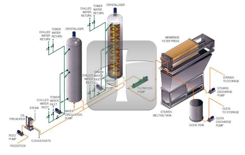 Conventional dewaxing processes and operations